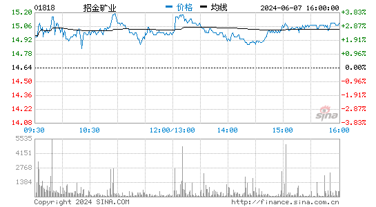 招金矿业01818